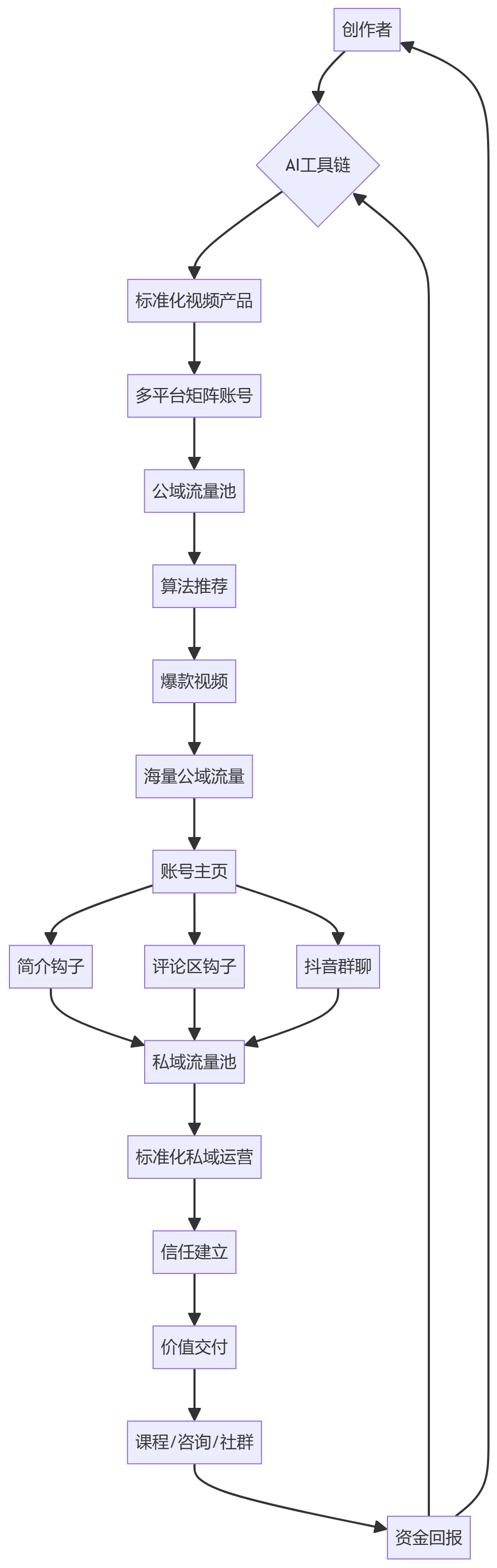 核心商业逻辑拆解